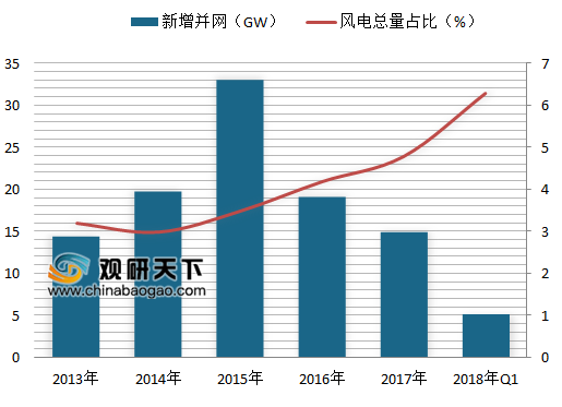 我国风力发电和光伏发电的现状_反馈记录和整理