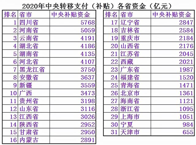 2020年全国各省中央财政补贴