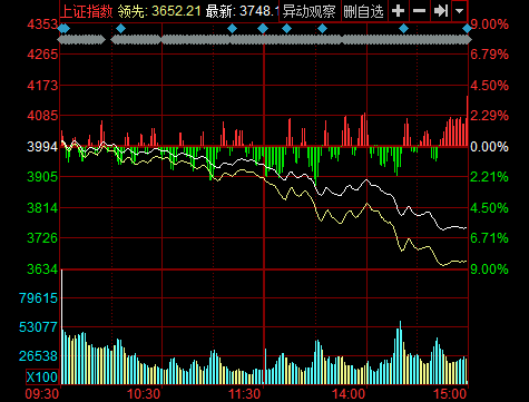 A股大跌，两市超三千股遭遇重挫_效率解答解释落实