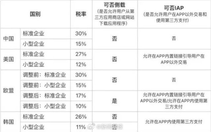 探究30%苹果税，影响与挑战_反馈实施和计划