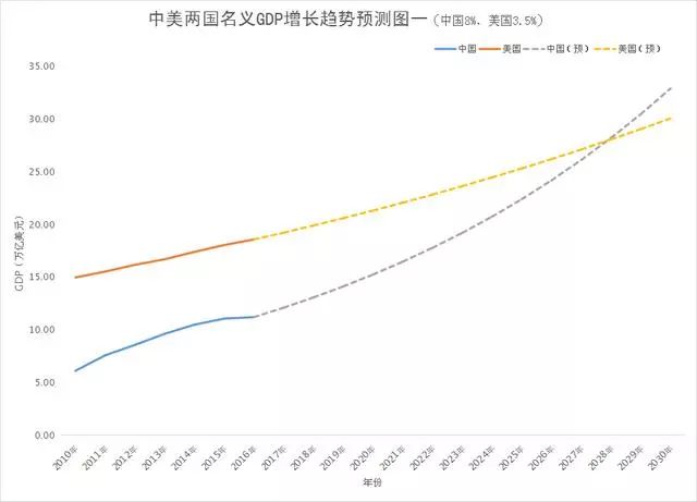 中国GDP在2023年超越美国的趋势分析_精选解释