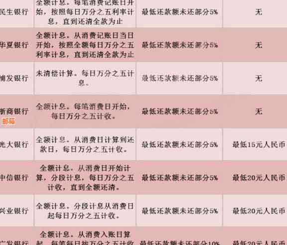 信用卡最低还款下调，影响与前景展望_资料解释落实