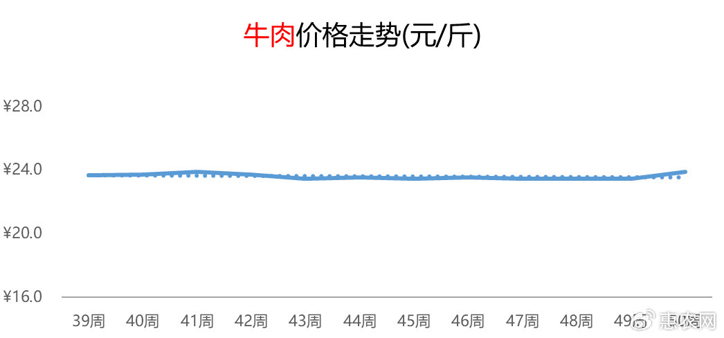 国内牛肉价格连跌12个月，市场分析与展望_词语解释落实