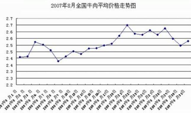 中国的牛肉价格，影响因素与趋势分析_知识解释