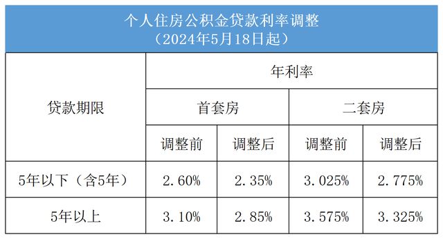 2025年初首套房贷利率将下调至3.3%，楼市新动向与市场反应_全面解答落实