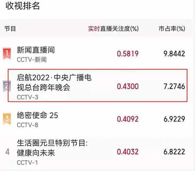 一、央视跨年晚会收视率分析_精准解释落实