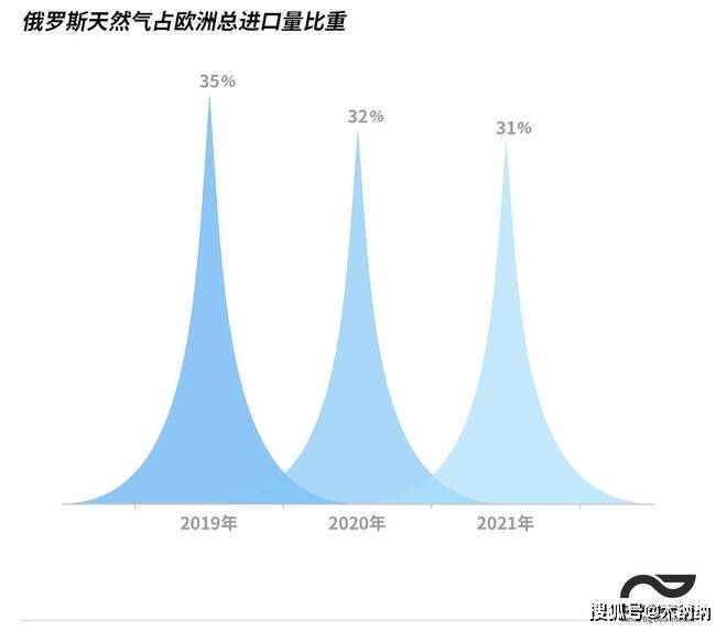 欧洲告别俄罗斯天然气时代，谁是真正的输家？_反馈执行和落实力