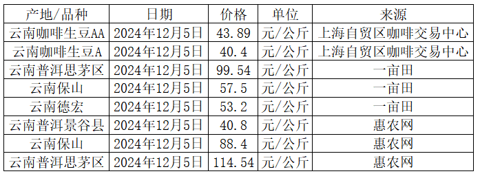 今年咖啡豆价格多少