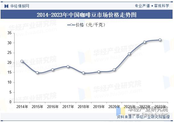 咖啡豆价格走势图——市场动态的深度解析_最佳精选