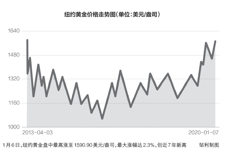 金价涨超1%