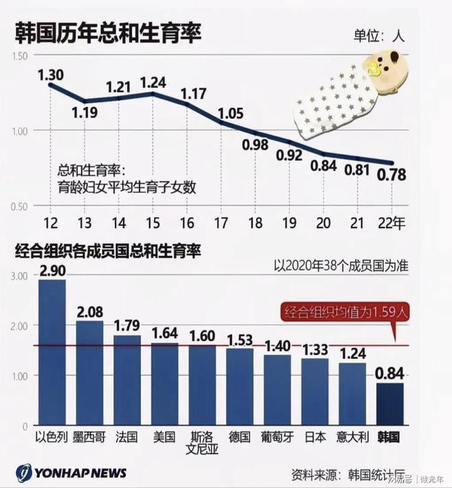 韩国新生儿数量2019