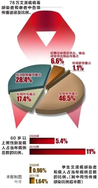 老年人感染艾滋病占比持续上升，社会警钟长鸣_资料解释