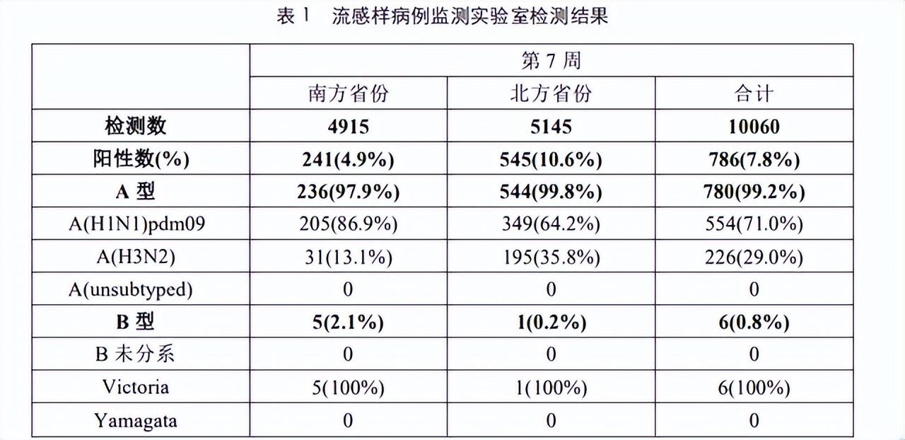 本轮甲流高峰已过，回顾与前瞻_精准落实