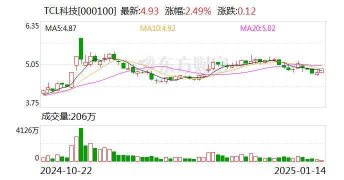 李东生豪掷134亿买下广州两座工厂，产业巨头的新布局战略_执行落实