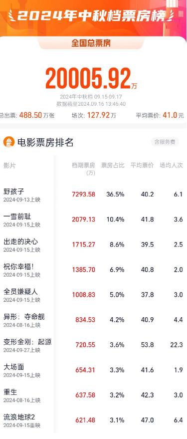 小小的我票房突破6.61亿，一部电影的奇迹之旅_反馈意见和建议