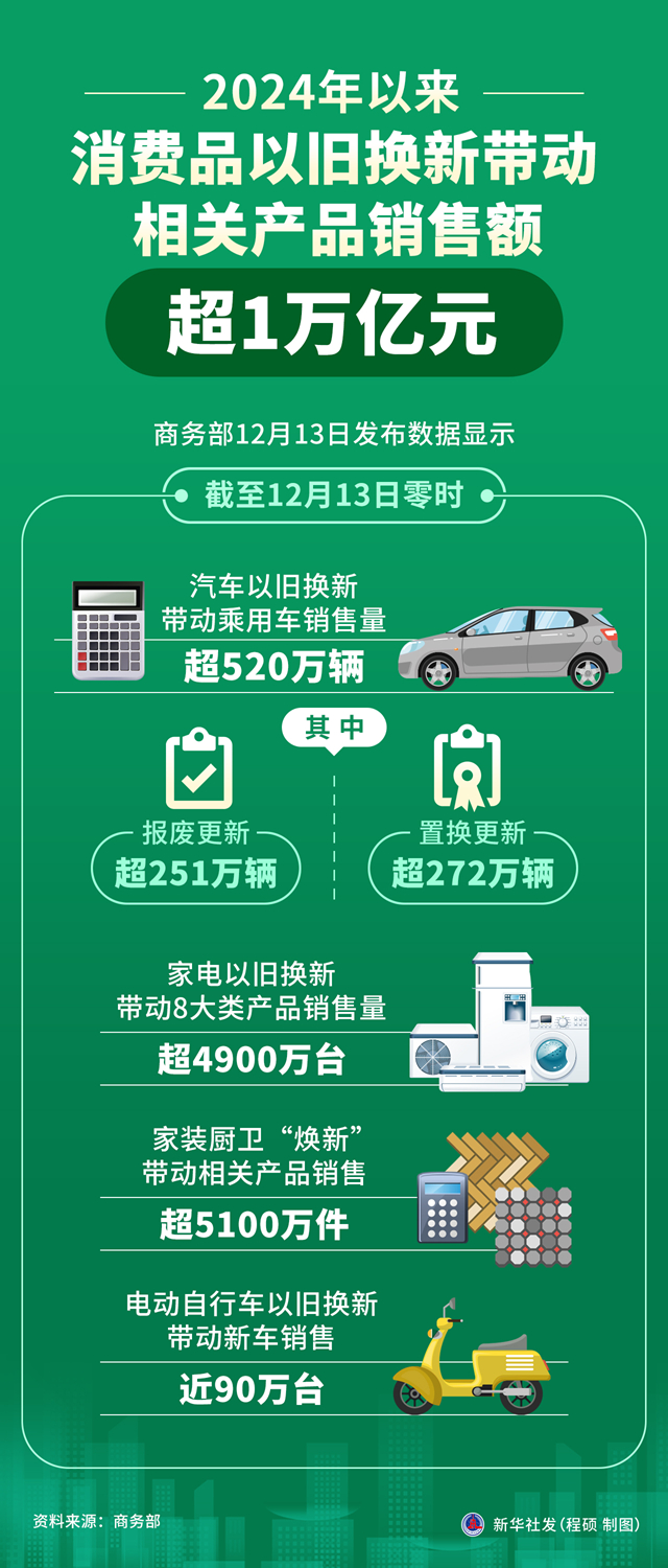 以旧换新策略驱动销售额超1.3万亿元，市场繁荣的新篇章_精选解释落实