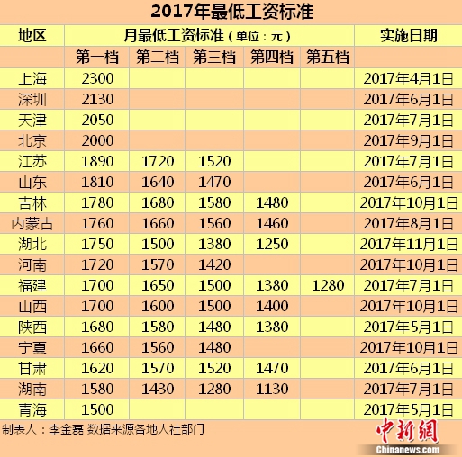 各地最新最低工资标准发布，影响与前景展望_词语解释