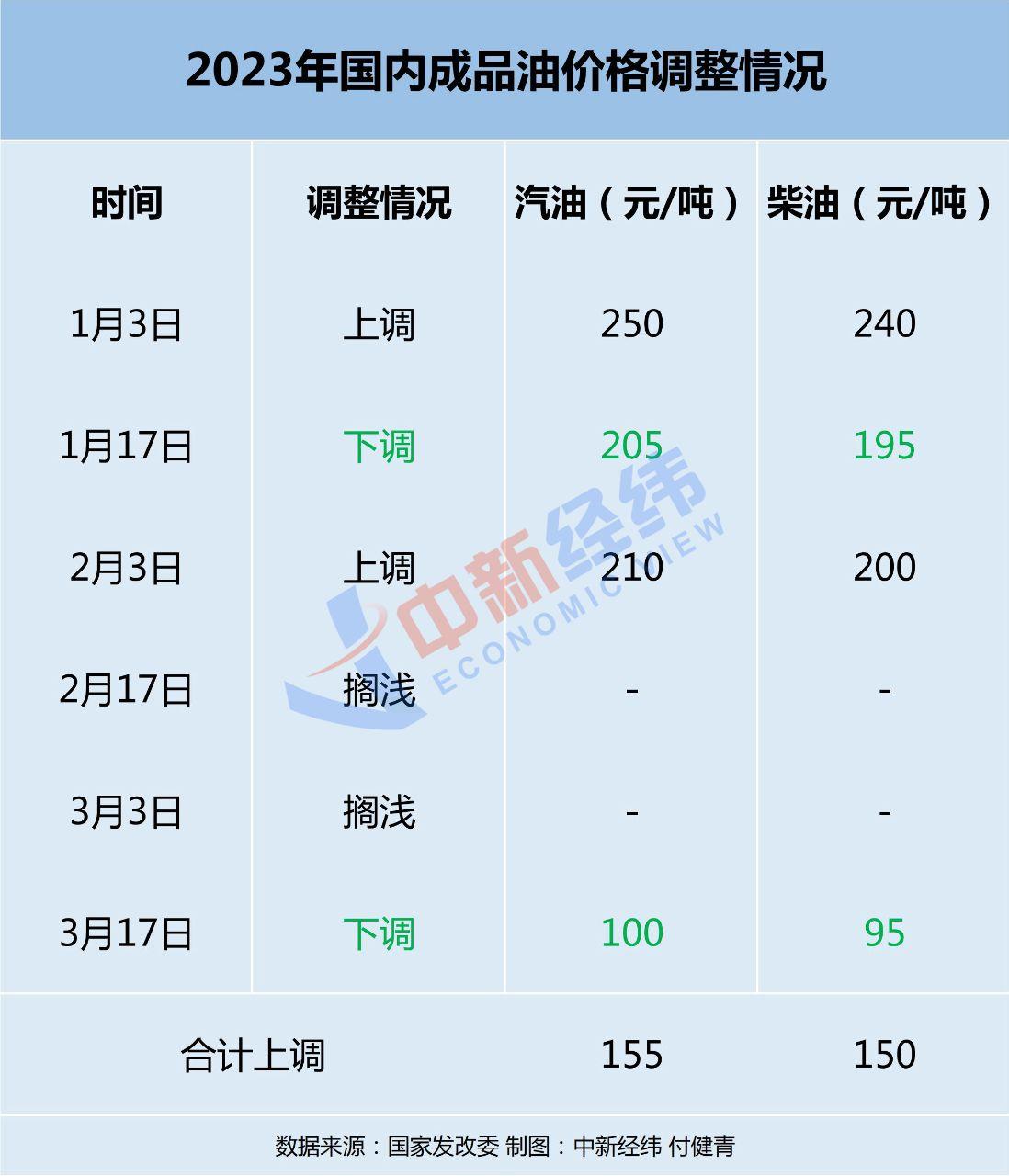 加满一箱油将多花13.5元，油价波动背后的深层影响及应对策略_精选解释落实