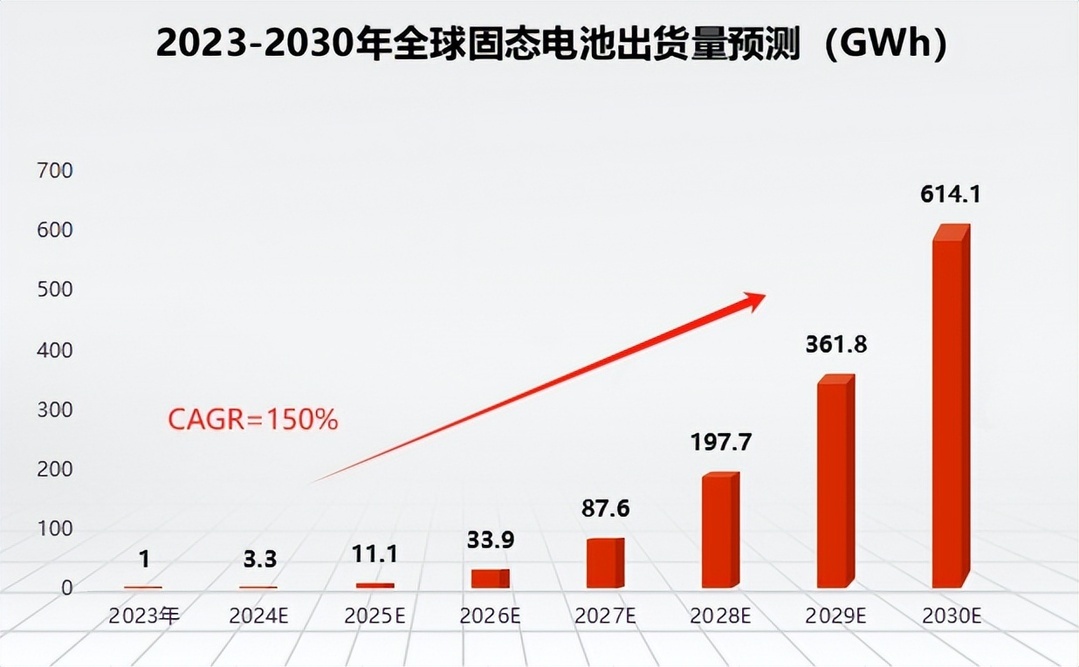 固态电池拐点何时至？_执行落实