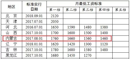 内蒙古最低工资标准公布，深度解读与影响分析_科普问答