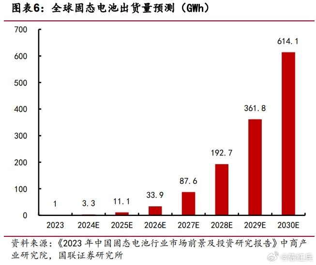 固态电池拐点何时至？_解答解释