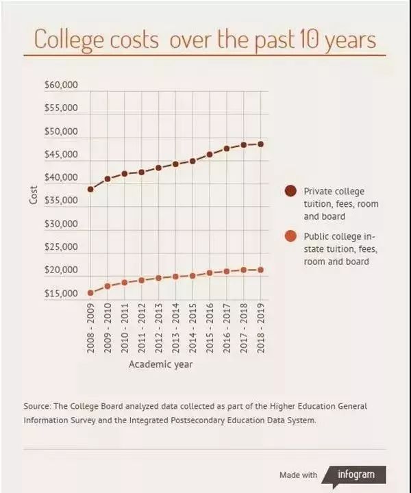 美国天价大学学费背后的网友哭诉与挑战_反馈记录和整理