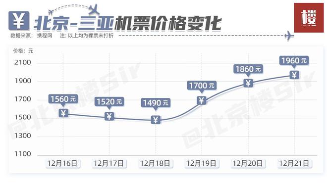 机票大降再现，北京往返三亚跌幅千元，旅游热潮再掀_权限解释落实