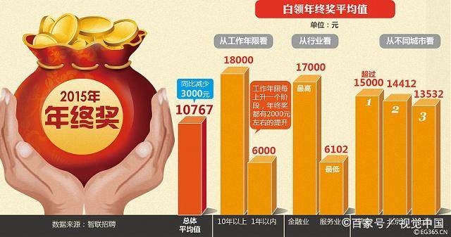 报告称职场人年终奖平均达6091元，深度解读与洞察_全新精选解释落实