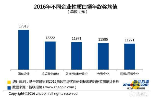 职场年终奖人均6091，年终收获的喜悦与挑战_反馈结果和分析