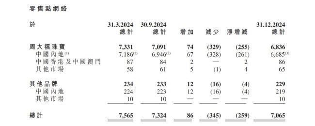 周大福近三个月内地关店261家，行业变革下的挑战与机遇_反馈执行和跟进