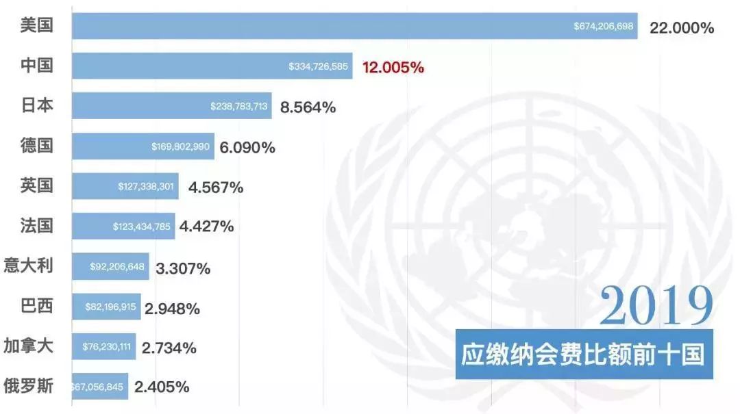 联合国公布最新数据，美国累计欠款达28亿美元_精准解释落实