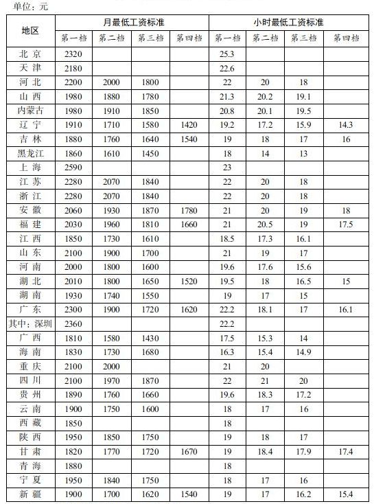 自2月1日起，贵州调整最低工资标准——重塑劳动价值，促进经济新动力_反馈调整和优化