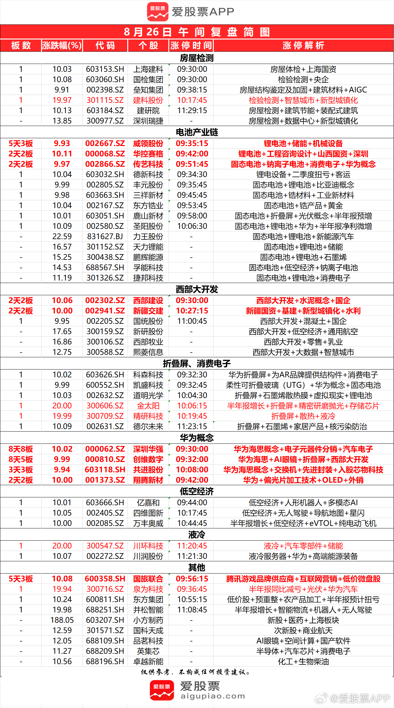 全市场超3900股飘红