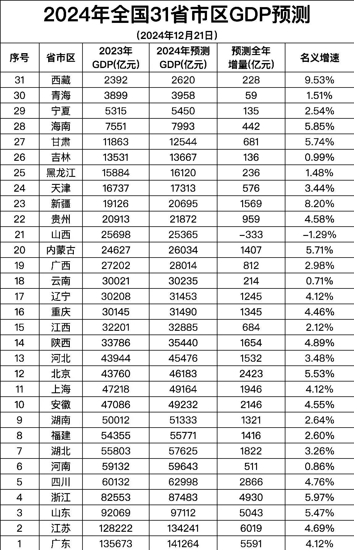 中国各省份2024年GDP展望_反馈落实