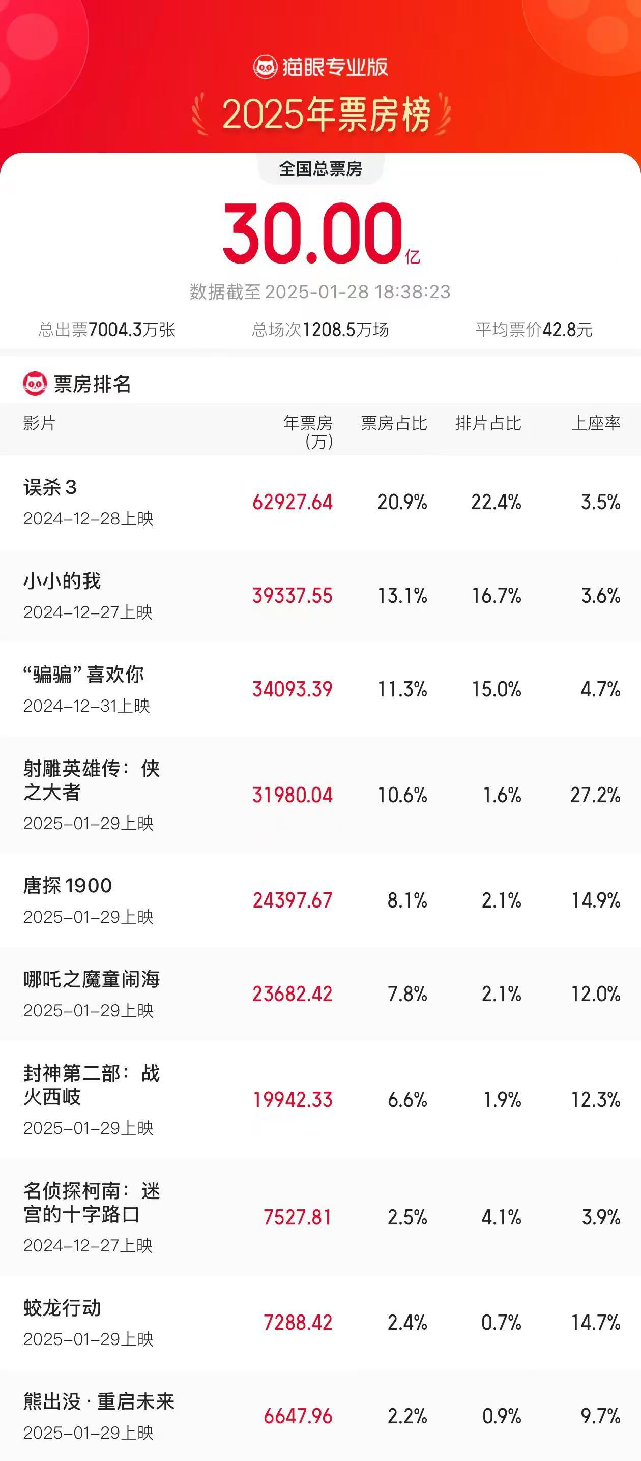 2025春节档电影票房突破50亿，电影市场的繁荣与挑战_全面解释落实