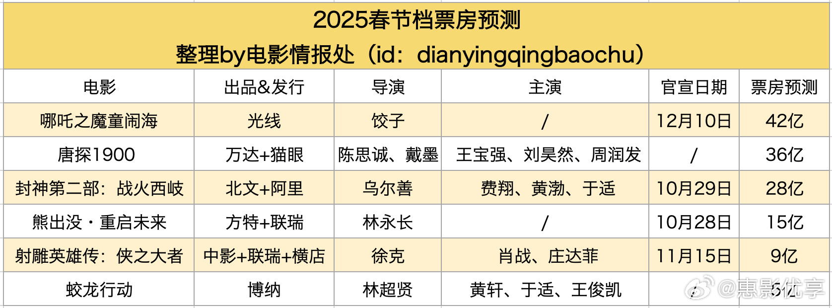 2025年电影市场繁荣，票房破80亿，哪吒2暂列榜首_权威解释