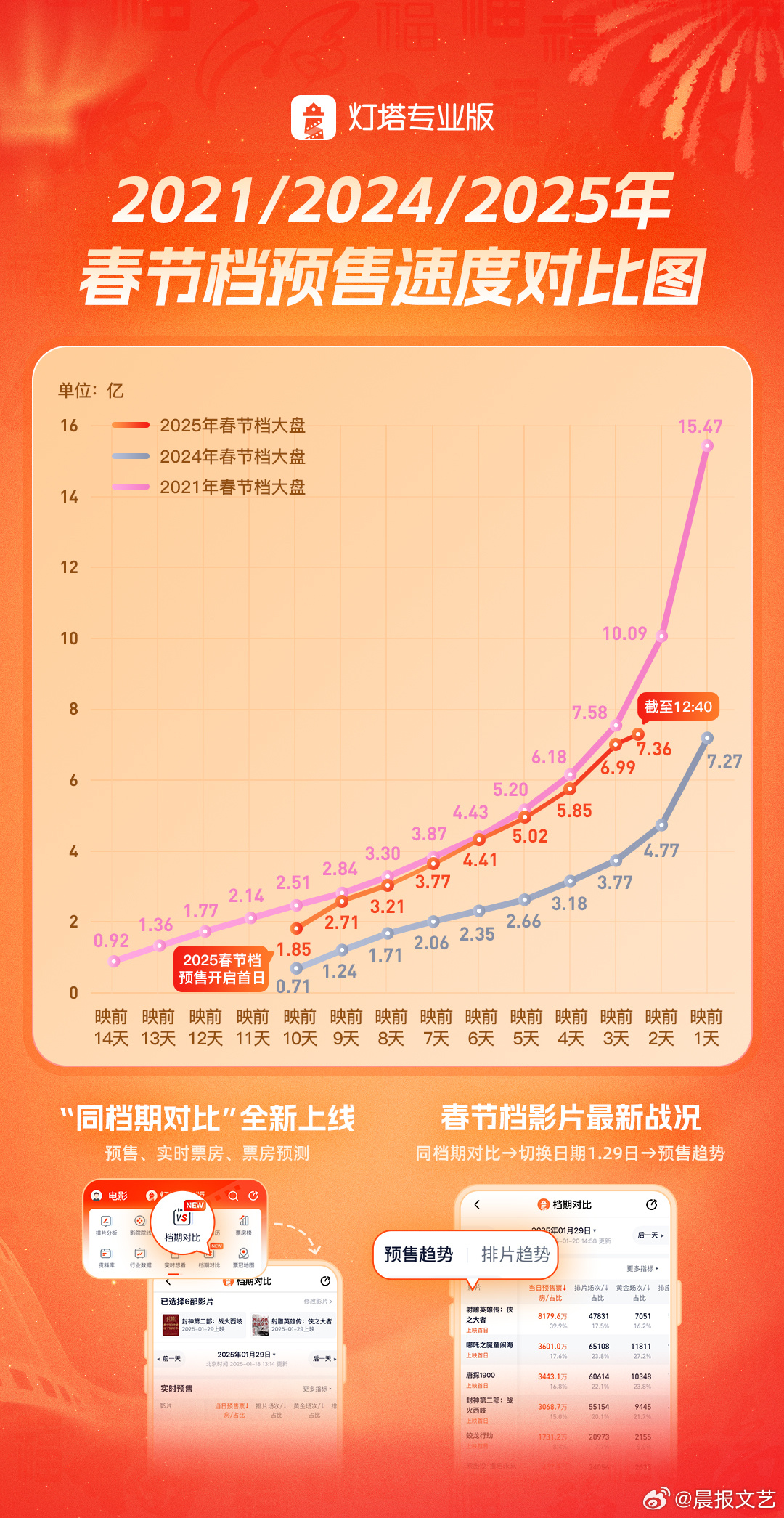 2025春节档创造历史，电影市场的繁荣与文化的繁荣共生_动态词语解释