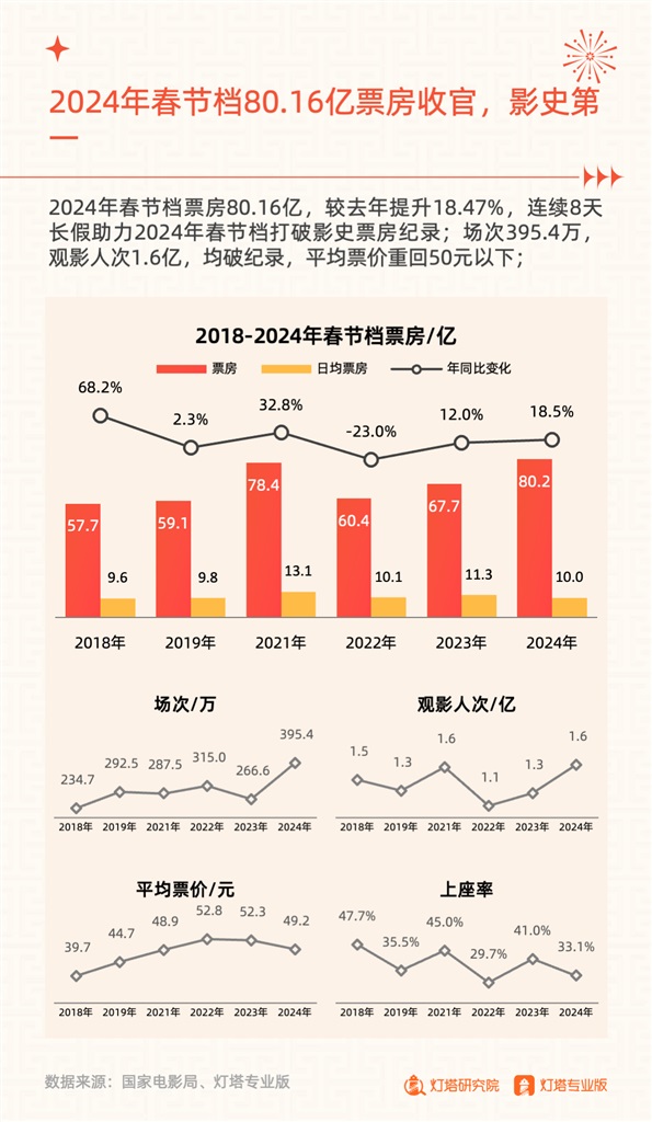 春节档票房狂揽95.1亿元，电影市场的繁荣与挑战_词语解释