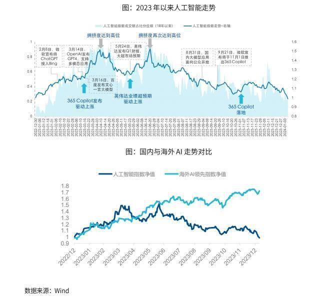 A股春季躁动将至？AI等成热点_反馈意见和建议