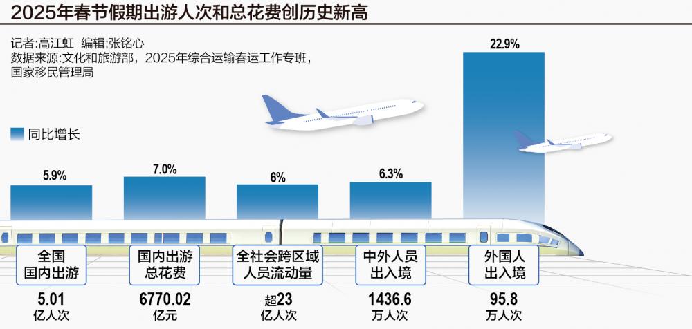 春节出游花费达6770亿，旅游市场的繁荣与挑战_精密解答