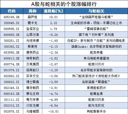 蛇年首迎大飞跃，A股迎来蛇年首次大涨_精密解答落实