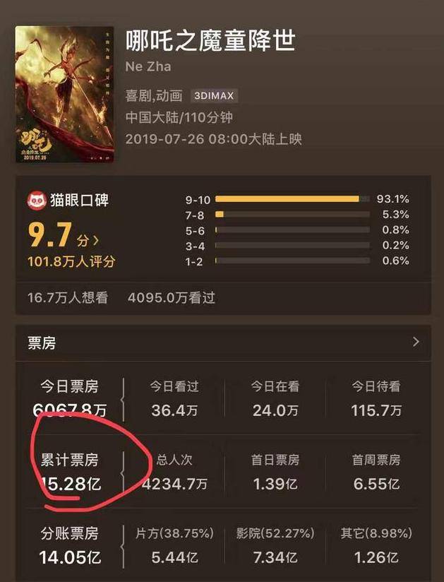 哪吒2进全球票房榜，掀起波澜的东方神话新传奇_执行落实