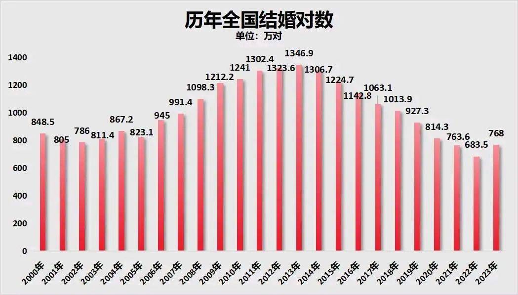 2024年全国结婚登记数据解析，610.6万对的背后_解释定义