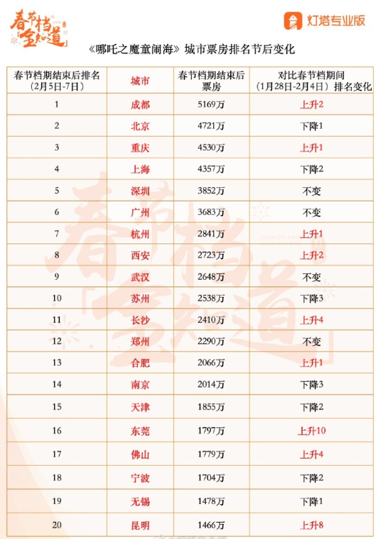 哪吒2票房超80亿