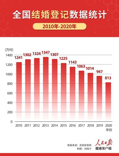 去年全国结婚登记数量再度下探，背后的原因与影响分析_精准解答落实