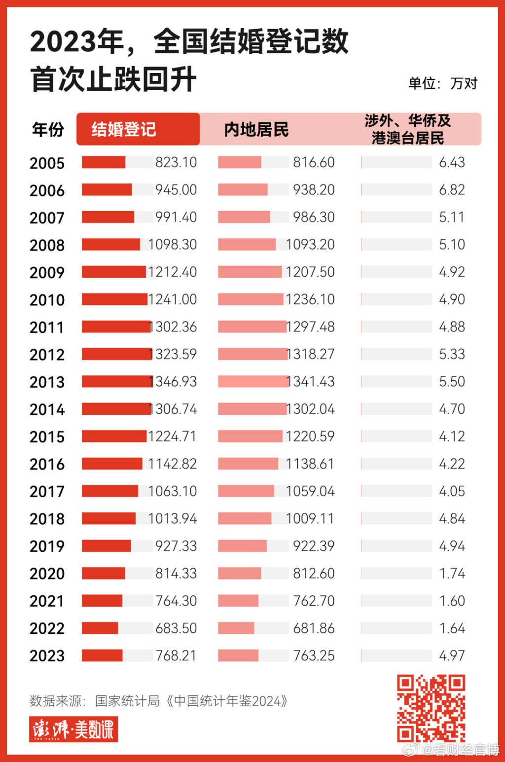 去年全国结婚登记数量再度下探，背后的原因与影响分析_反馈评审和审查