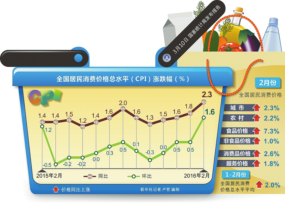 一月份CPI上涨0.5%，通胀趋势下的经济观察_权限解释落实