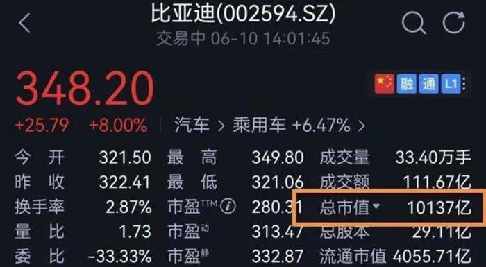 比亚迪市值飙升，5天暴涨20%，突破万亿大关_精准落实