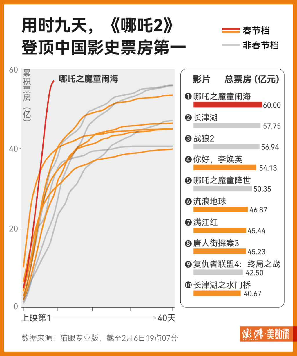 哪吒2海外排片破纪录，文化输出新里程碑_最佳精选