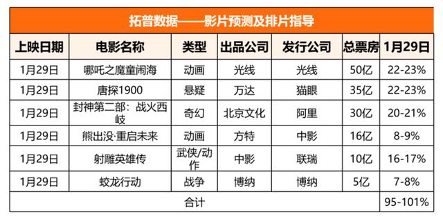 唐探1900，票房超30亿的奇迹之路_反馈实施和计划